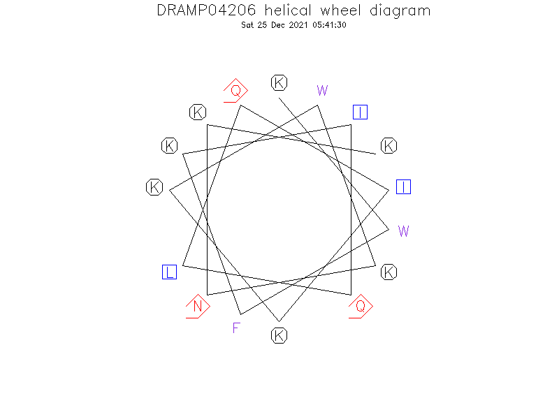 DRAMP04206 helical wheel diagram