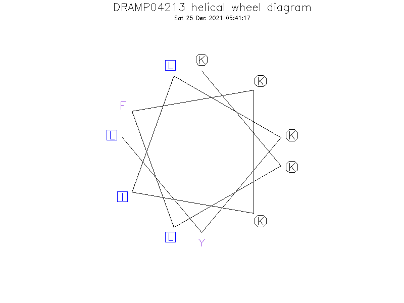 DRAMP04213 helical wheel diagram