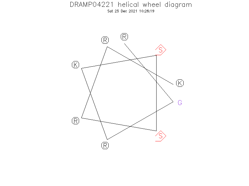 DRAMP04221 helical wheel diagram