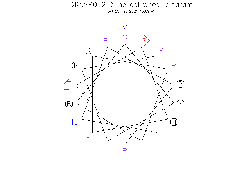 DRAMP04225 helical wheel diagram