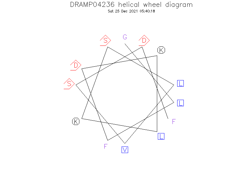 DRAMP04236 helical wheel diagram