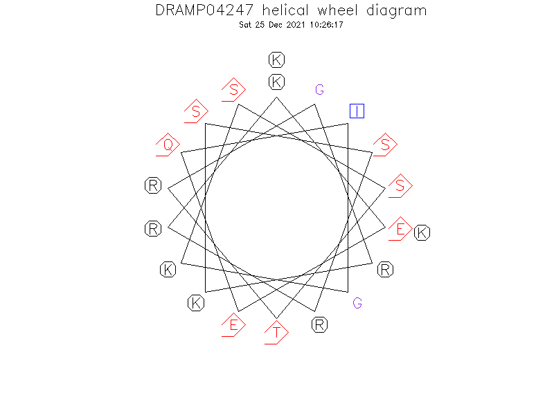 DRAMP04247 helical wheel diagram