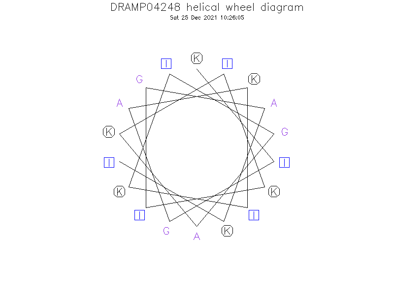 DRAMP04248 helical wheel diagram