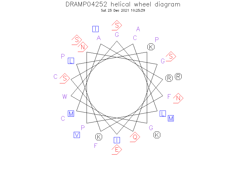 DRAMP04252 helical wheel diagram