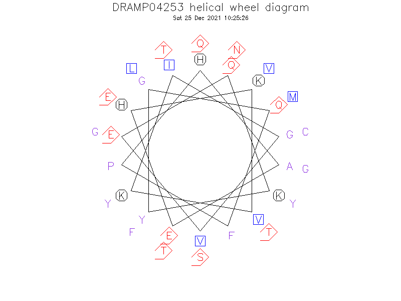 DRAMP04253 helical wheel diagram