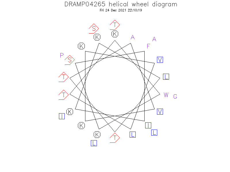 DRAMP04265 helical wheel diagram