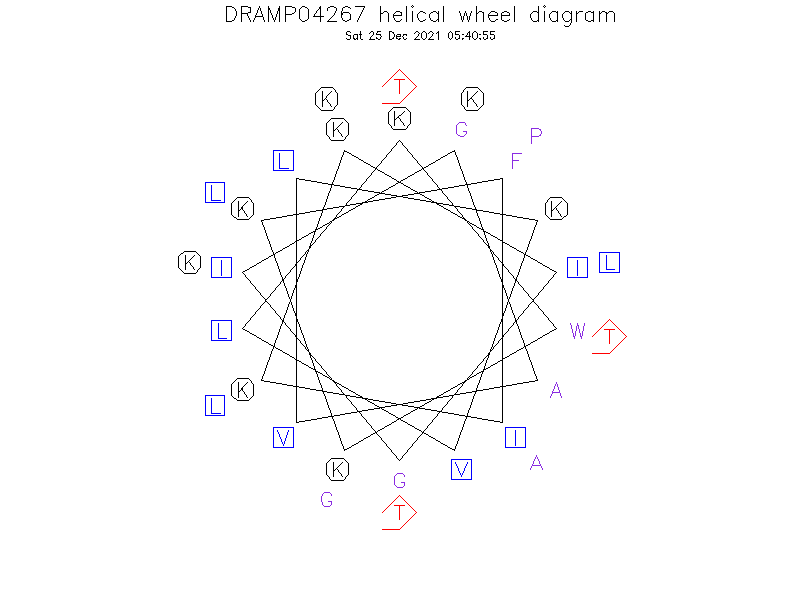 DRAMP04267 helical wheel diagram