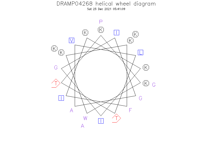 DRAMP04268 helical wheel diagram