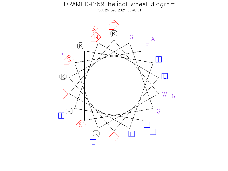 DRAMP04269 helical wheel diagram