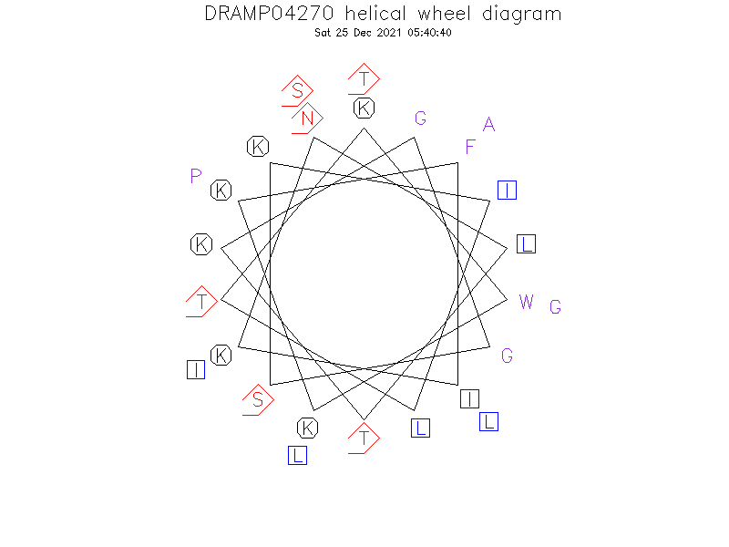 DRAMP04270 helical wheel diagram