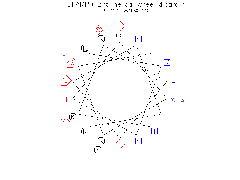 DRAMP04275 helical wheel diagram