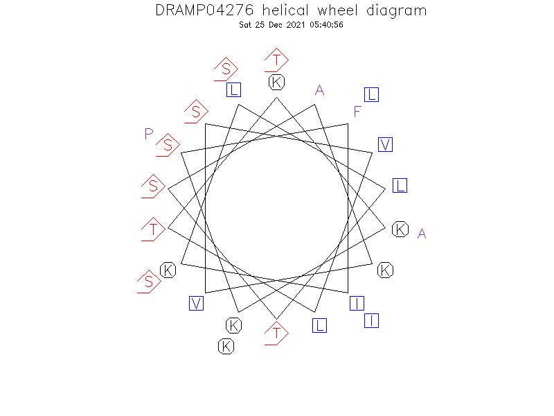 DRAMP04276 helical wheel diagram