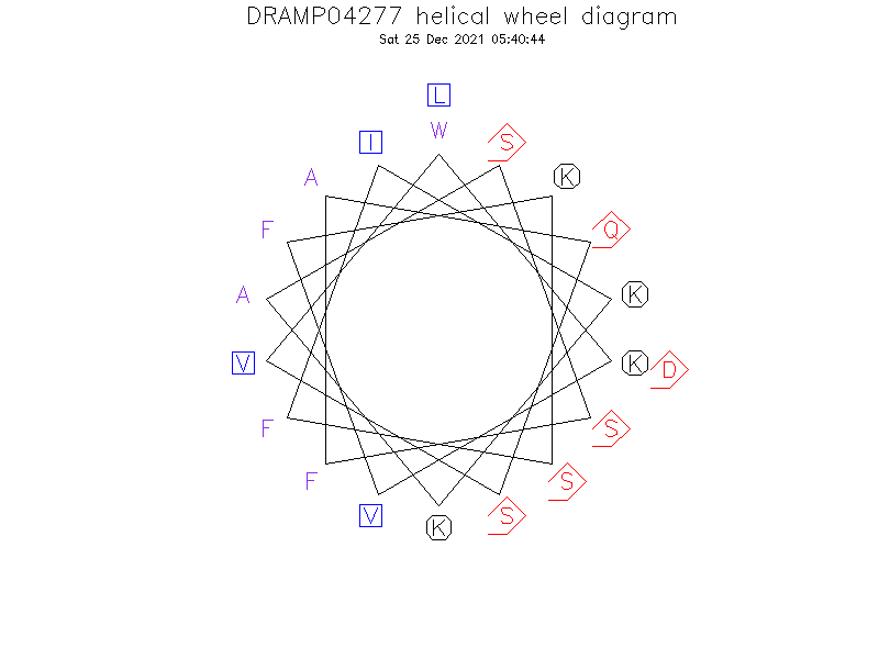 DRAMP04277 helical wheel diagram