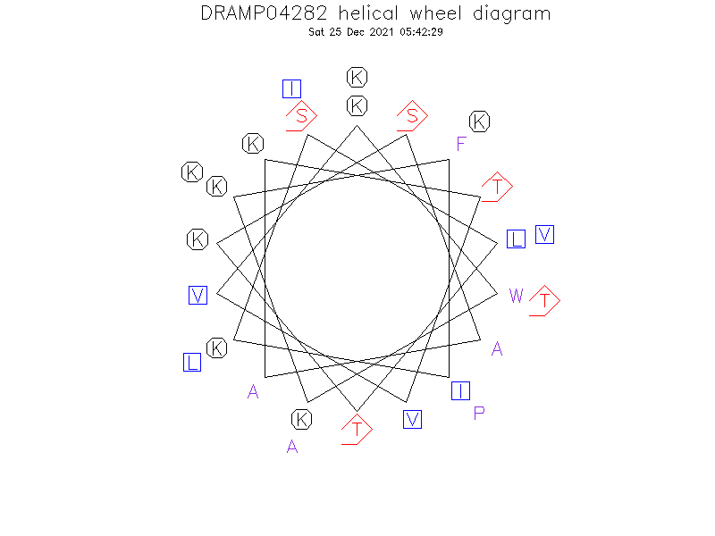 DRAMP04282 helical wheel diagram