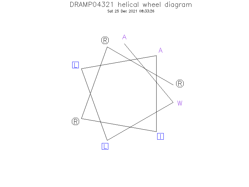 DRAMP04321 helical wheel diagram