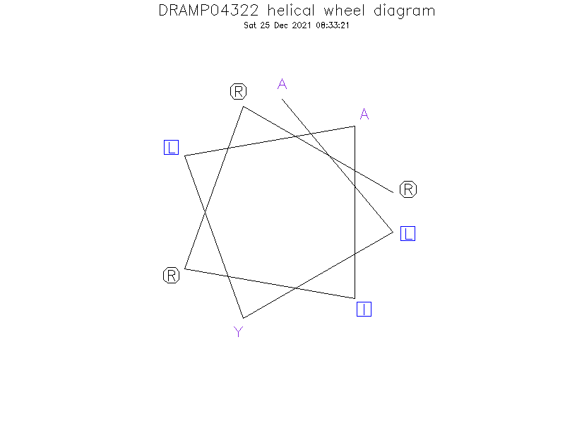 DRAMP04322 helical wheel diagram