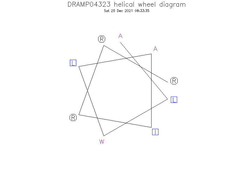 DRAMP04323 helical wheel diagram