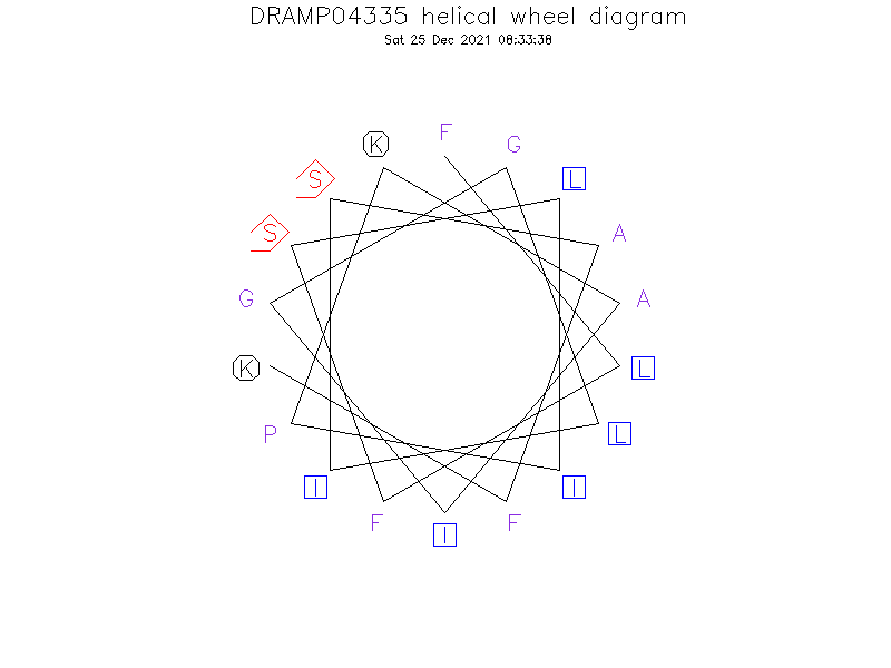 DRAMP04335 helical wheel diagram