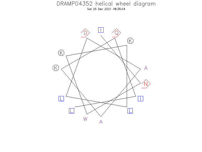 DRAMP04352 helical wheel diagram