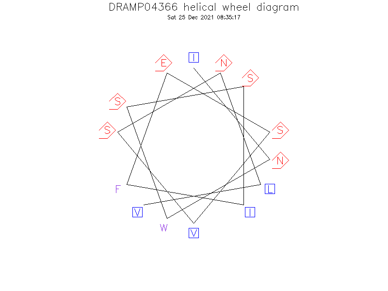 DRAMP04366 helical wheel diagram