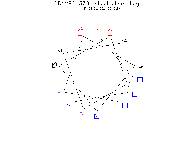 DRAMP04370 helical wheel diagram