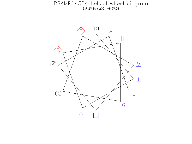 DRAMP04384 helical wheel diagram