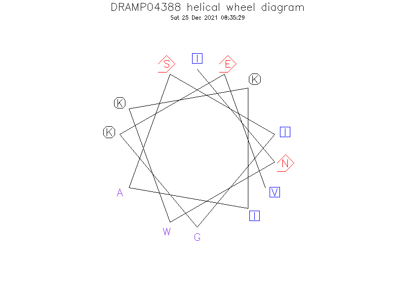 DRAMP04388 helical wheel diagram