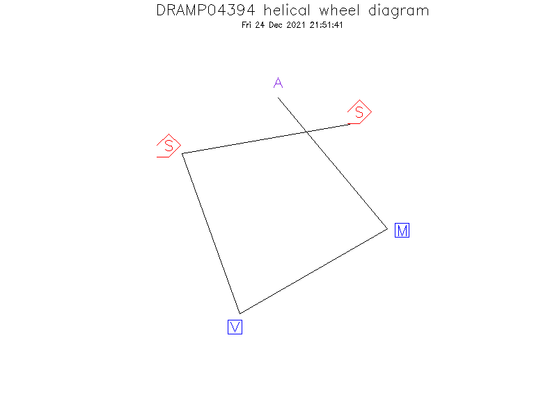 DRAMP04394 helical wheel diagram