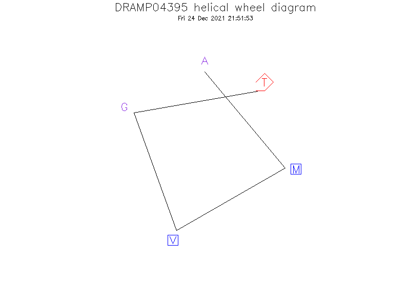 DRAMP04395 helical wheel diagram