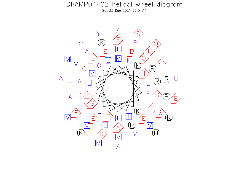 DRAMP04402 helical wheel diagram