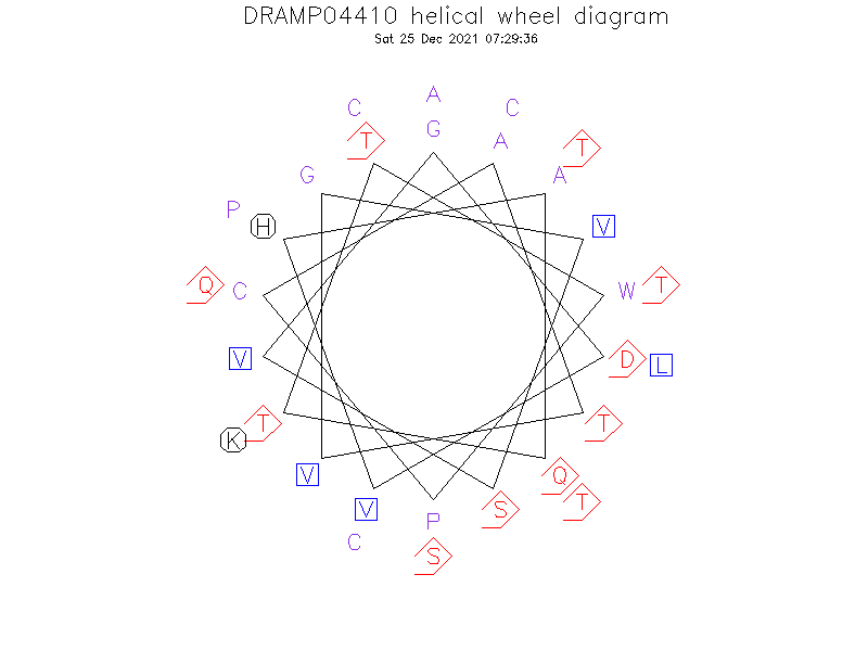DRAMP04410 helical wheel diagram
