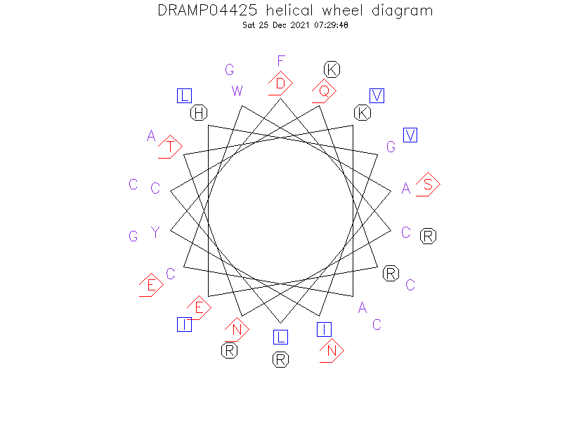 DRAMP04425 helical wheel diagram