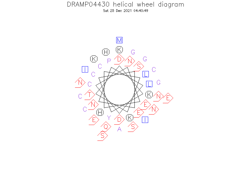 DRAMP04430 helical wheel diagram