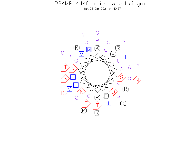 DRAMP04440 helical wheel diagram