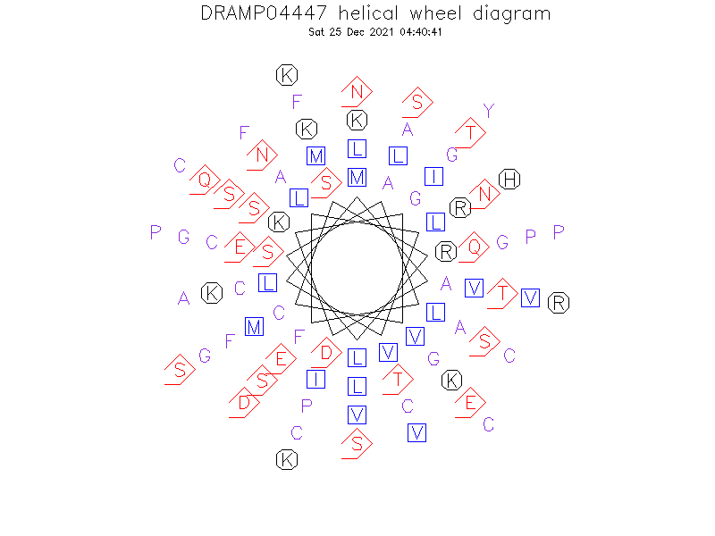 DRAMP04447 helical wheel diagram