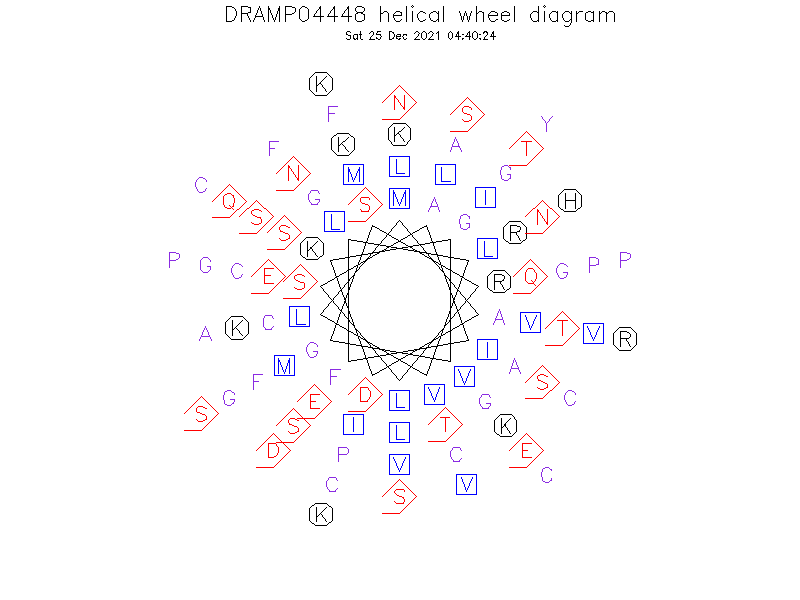 DRAMP04448 helical wheel diagram