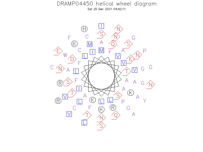 DRAMP04450 helical wheel diagram