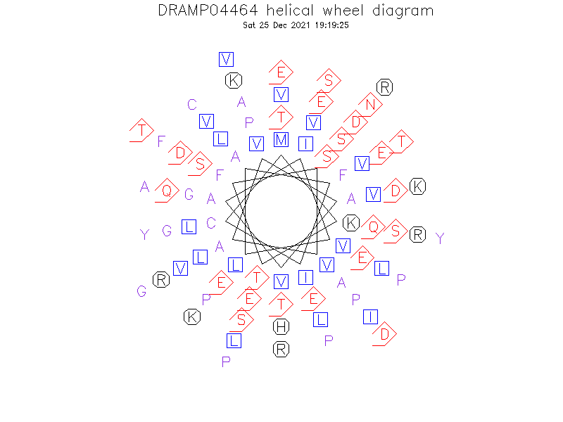 DRAMP04464 helical wheel diagram