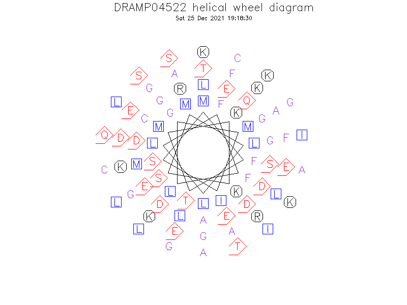 DRAMP04522 helical wheel diagram