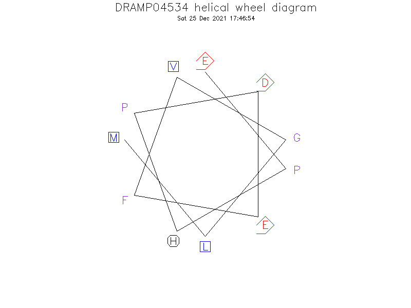 DRAMP04534 helical wheel diagram