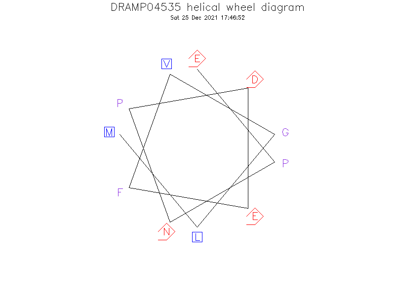 DRAMP04535 helical wheel diagram