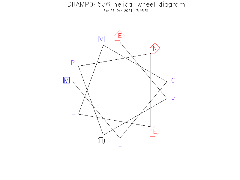 DRAMP04536 helical wheel diagram