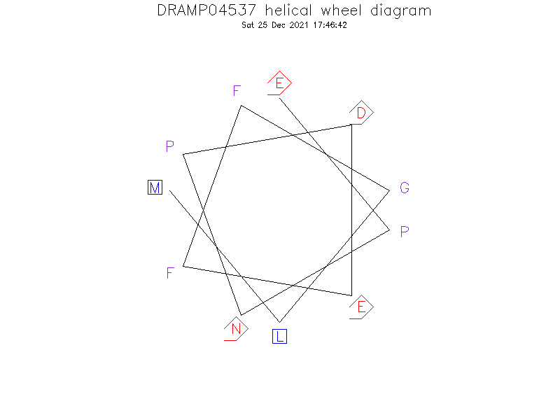 DRAMP04537 helical wheel diagram