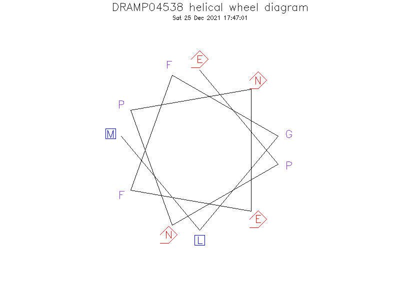 DRAMP04538 helical wheel diagram