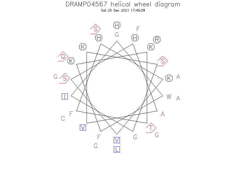 DRAMP04567 helical wheel diagram