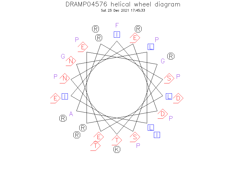 DRAMP04576 helical wheel diagram