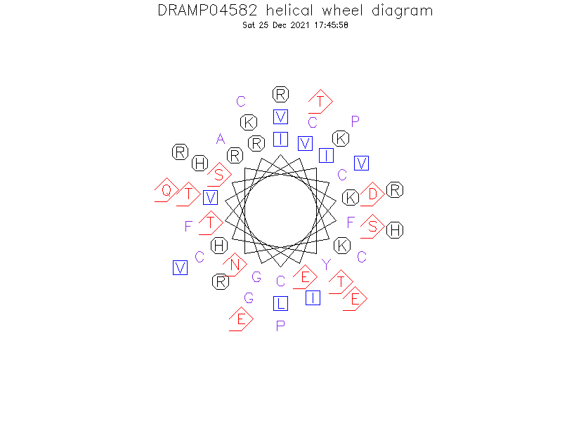 DRAMP04582 helical wheel diagram