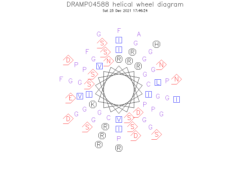 DRAMP04588 helical wheel diagram