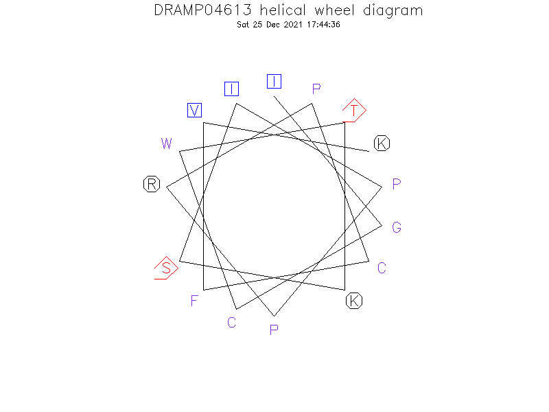 DRAMP04613 helical wheel diagram