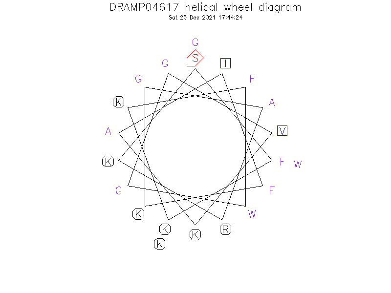 DRAMP04617 helical wheel diagram